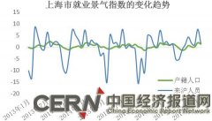 <b>上海发布就业景气指数报告：大学生相关指数近年屡创新高</b>